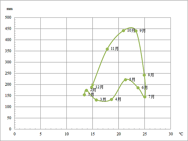 礁溪氣候循環.png