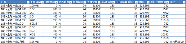 全球一動資費比較