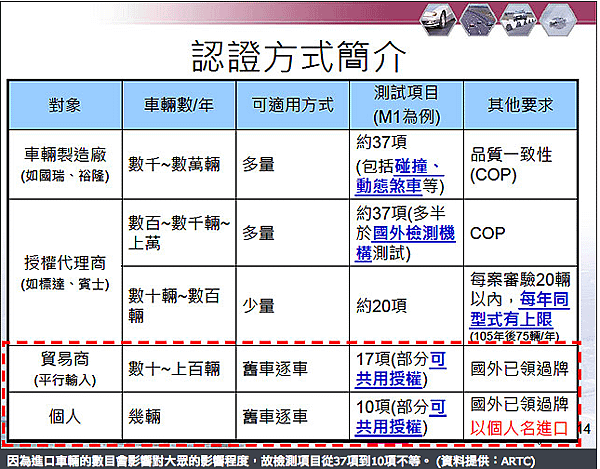 美國代購代辦代運進口回台灣！要經過哪些車輛檢測呢？