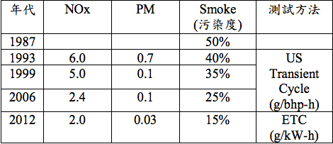 (進口車代辦)柴油車款 檢驗的難度！！！GE台北車庫要分享給各位朋友這些相關知識喔  想了解進口車代辦回台灣相關流程的朋友請點這裡喔  想了解美國買車回台灣相關流程請點這裡喔