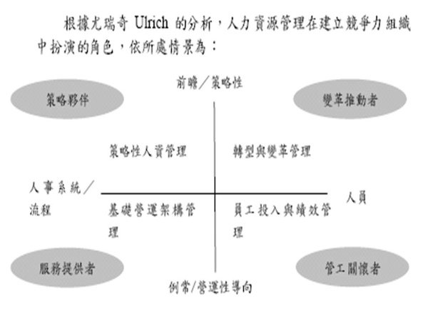 HR在建立競爭利組織中扮演的角色.JPG