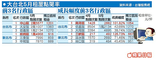 大台北5月租屋點閱率