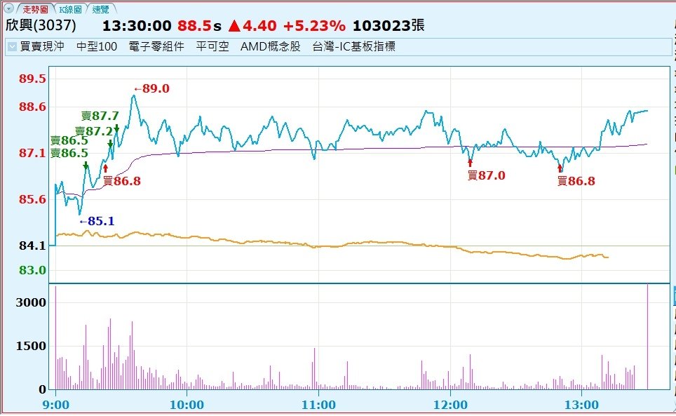 0819 欣興(3037)當沖走勢圖.jpg