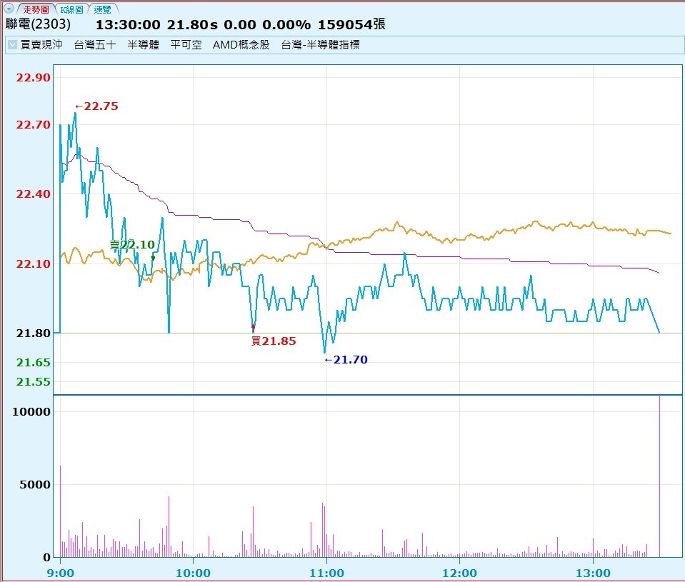 0821 聯電(2303)當沖走勢圖.jpg