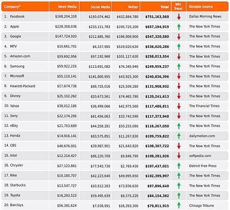 IMPACT MEDIA VALUE TOP 20