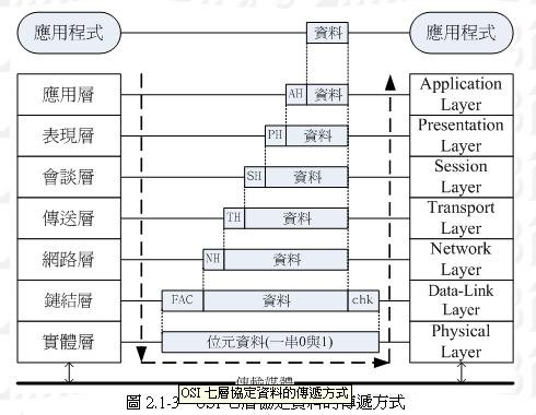 OSI傳遞方式.JPG