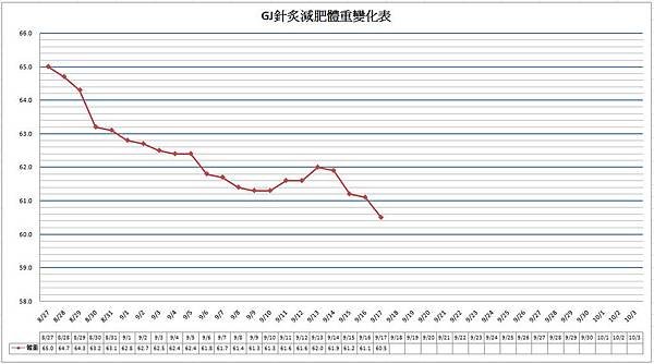 麗華中醫減肥記錄