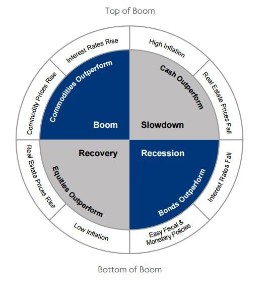 Investment Clock: What Time Is It? – DetInsights