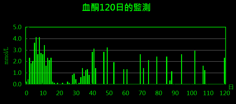 血酮120日的監測.gif