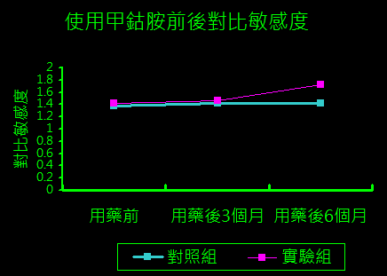 使用甲鈷胺前後對比敏感度.png