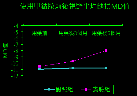 使用甲鈷胺前後視野平均缺損MD值.png