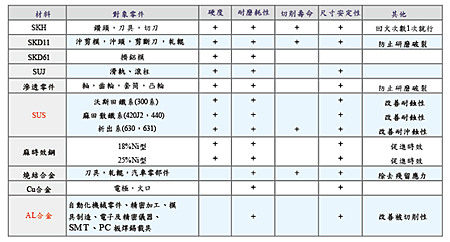 材質表