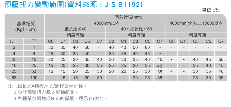 滾珠螺桿 預壓扭力變動範圍