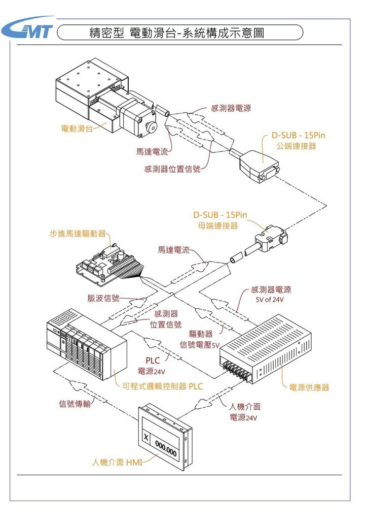 精密型電動滑台 系統構成示意圖