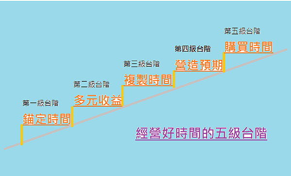 經營好時間的五級台階.png