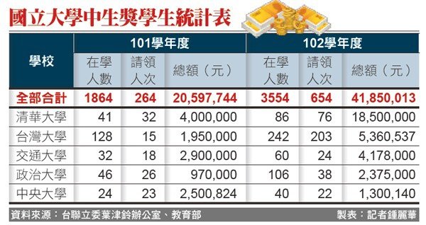 國立大學中生獎學生統計表