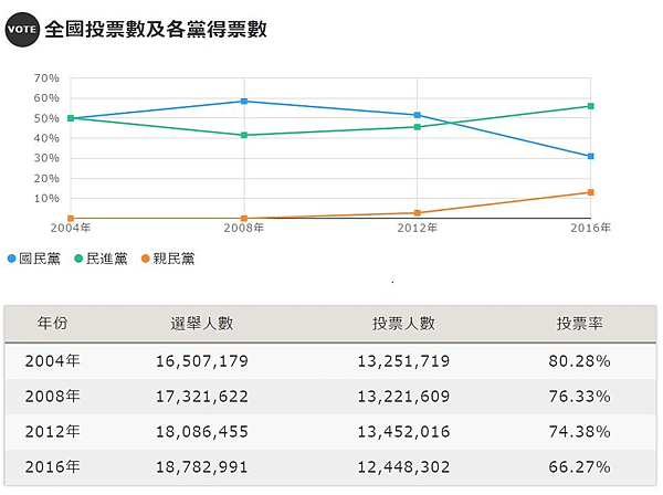 2016年投票率創史上新低。