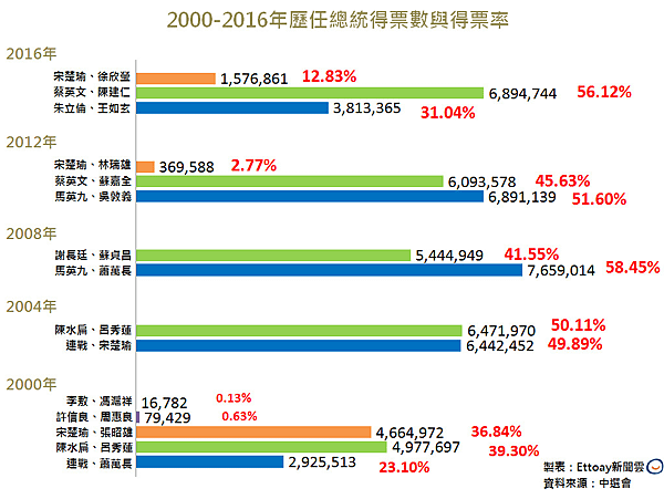 2000年-2016年歷任總統得票數與得票率。（圖／記者陳冠竹製表）