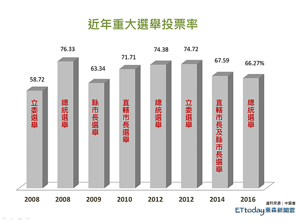 近年重大選舉投票率。（圖／記者陳冠竹製表）