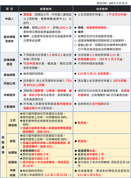 都更條例 VS 危老條例