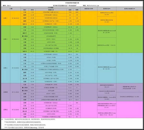 下周重要財經資料日程一覽（0708-0712）