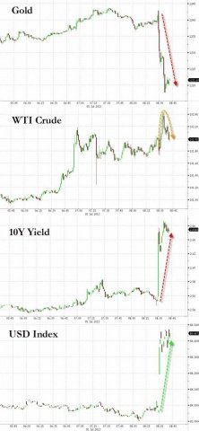 美元 黃金 10年期美債收益率 美股期貨.jpg