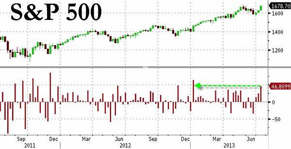 S&amp;P500