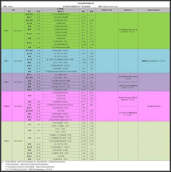 下周重要財經資料日程一覽（0805-0809）.jpg