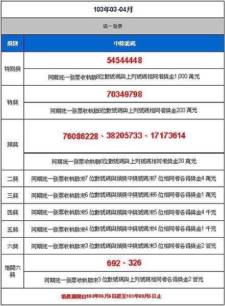 統一發票開獎號碼2014年3-4月