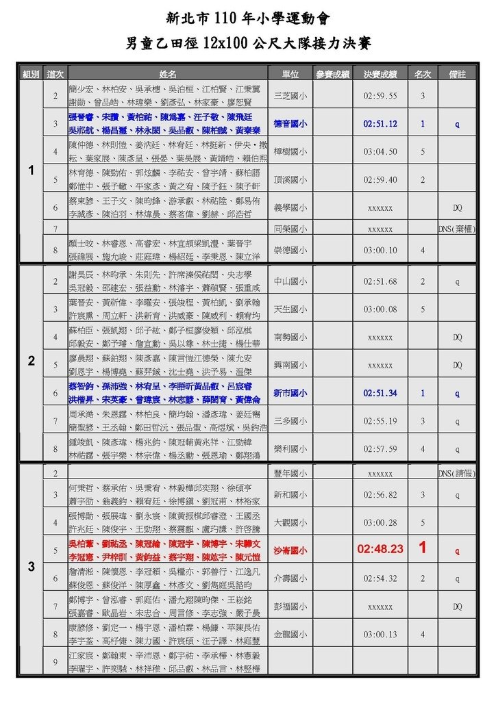 110.03.24.接力賽12x100公尺_決賽_.jpg