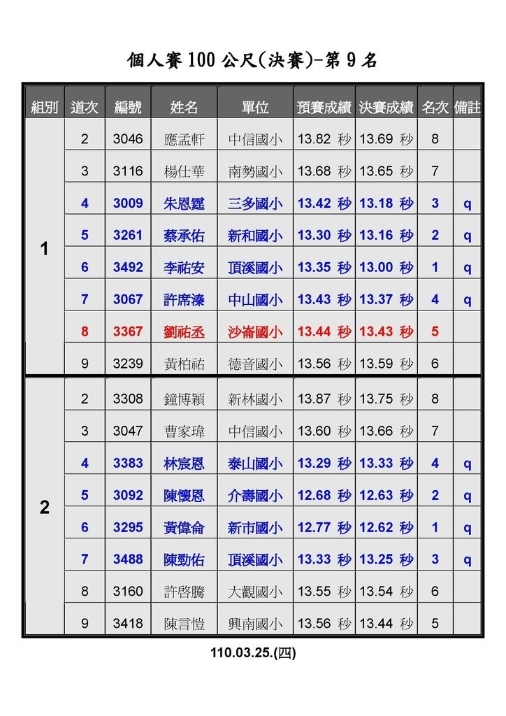 110.03.25.個人賽100公尺_決賽_-第9名.jpg