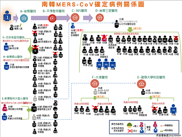 MERS確立病例關係圖