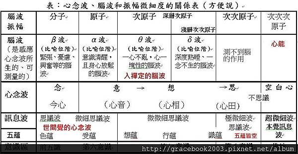 心念波、腦波和振幅微細度的關係表.jpg