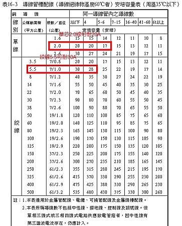 電線耐流表