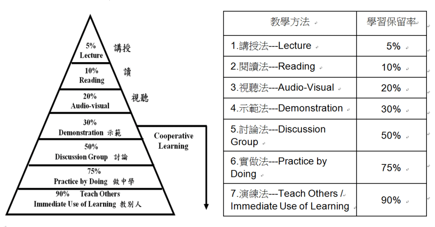 十二年國教教學方法學習保留率.png