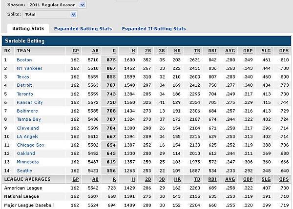 2011 Regular Season Team Batting.bmp