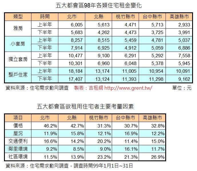 吉租網grent租屋網-營建署住宅動向調查