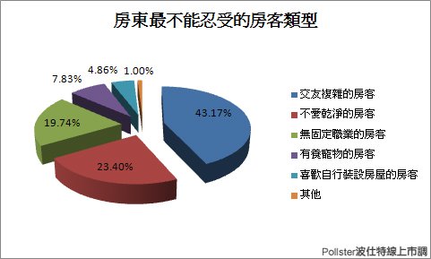 吉租網grent租屋網-波仕特市調1