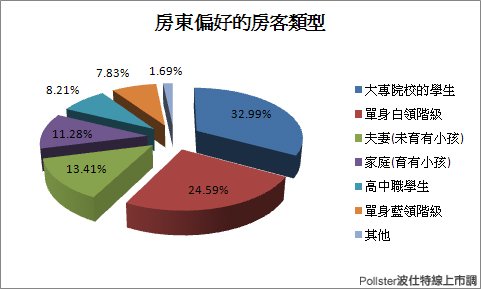 吉租網grent租屋網-波仕特市調2