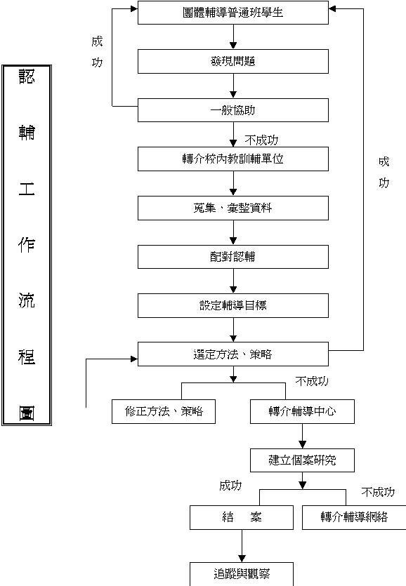 認輔工作流程圖