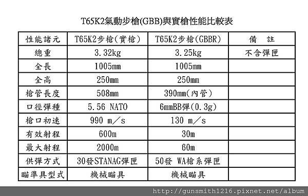 T65K2氣動步槍(GBB)與實槍性能比較表.jpg