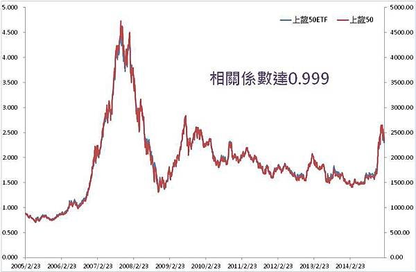 上證50ETF20150205