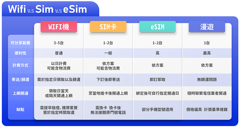 [出國必備] 飛買家 出國網路推薦（內文有折扣碼），涵蓋全球