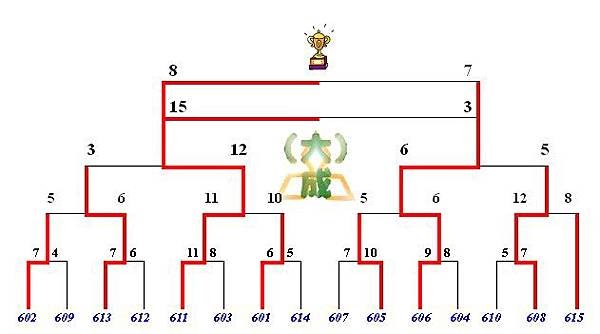 六年級樂樂棒球總成績
