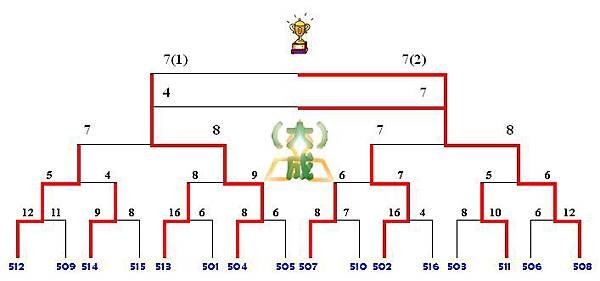 五年級樂樂棒球晉級表(101.5.7 15:00更新)