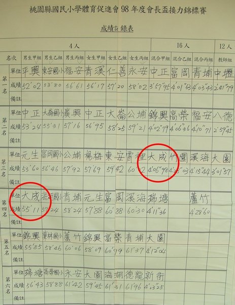 98年桃園縣小促會會長盃接力賽總成績表