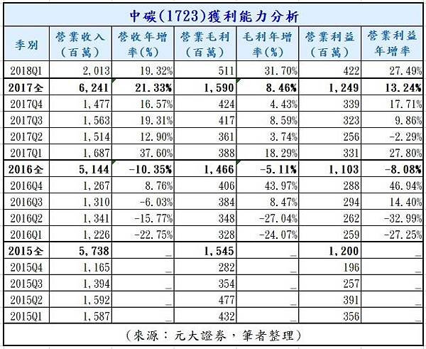 05-獲利能力分析-營收 毛利 營業利益-1723.jpg