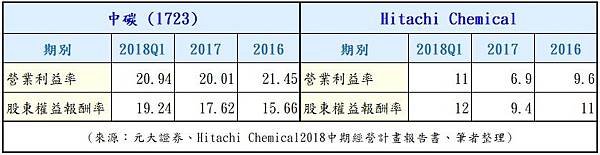 10-中碳 (1723) 與同業之營益率、股東權益報酬率比較.jpg