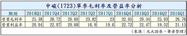 09-中碳 (1723) 單季毛利率及營益率分析.jpg