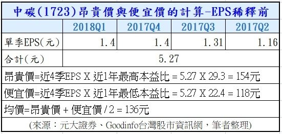 12-中碳(1723)昂貴價與便宜價計算-稀釋前.jpg